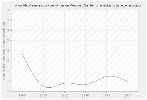 Les Ormes-sur-Voulzie : Number of inhabitants by accommodation